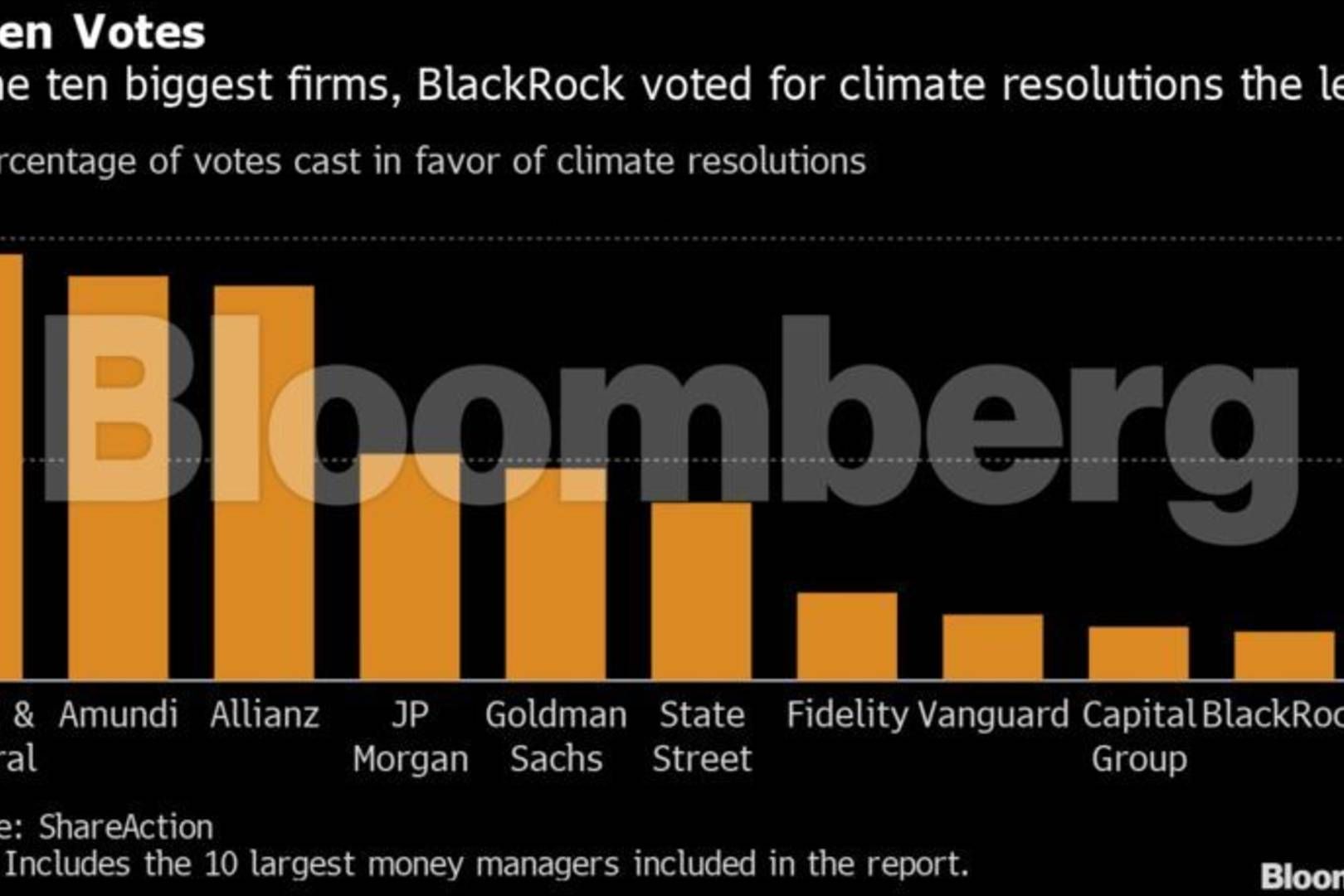 Blackrock, Vanguard show little favor for shareholder ESG votes