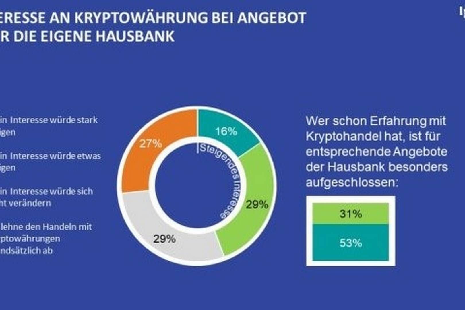 Der Krypto-Durchbruch könnte an der Hausbank hängen